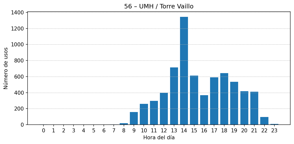Estación 056 – UMH / Torre Vaillo